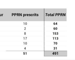 Etat d'avancement des PPRN en PACA