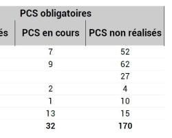 PCS obligatoires publiés ou non en PACA et par DPT