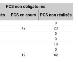 PCS facultatifs publiés ou non en PACA et par DPT