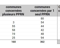 Couverture communale des PPRN selon leur type