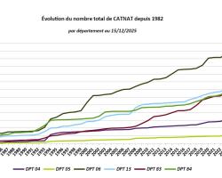 Dynamique Cat Nat pour PACA et par département depuis 1982