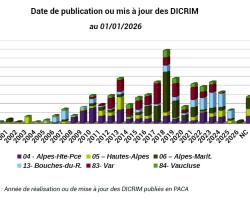 Dynamique publication ou mise à jour DICRIM