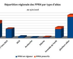 Répartition régionale des PPRN par type d'aléas