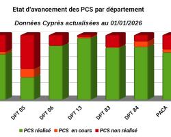 Etat d'avancement des PCS en PACA et par DPT (graphique)