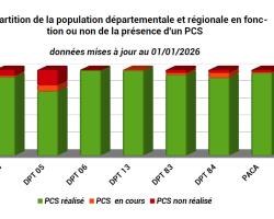 Population impactée ou non (PCS réalisé ou non) - graphique