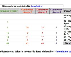 Niveau de forte sinistralité Inondation des communes en PACA (ONRN, données 2025)