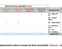 Nombre de communes par département selon le niveau de forte sinistralité «Séisme»  (site ONRN, indicateurs 2025)