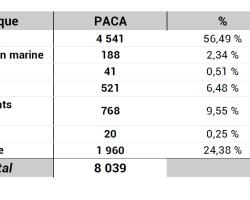 Reconnaissances Cat Nat PACA par aléa
