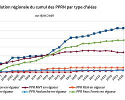 Evolution régionale du cumul des PPRN par type d'aléa