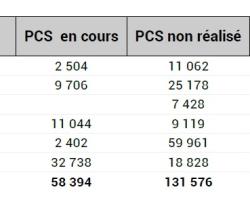 Population impactée ou non (PCS réalisé ou non) - tableau