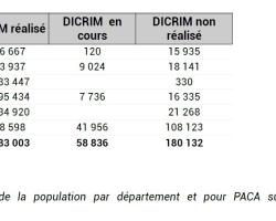 Population impactée ou non (DICRIM réalisé ou non) - tableau