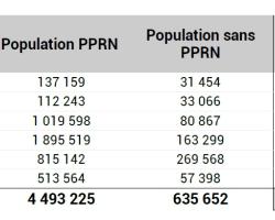 Population concernée ou non par des PPRN