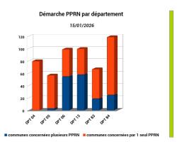 Démarche PPRN par département (graphique)