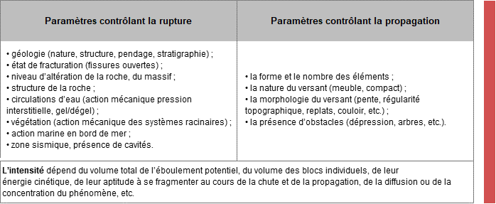 tableau intensite CB