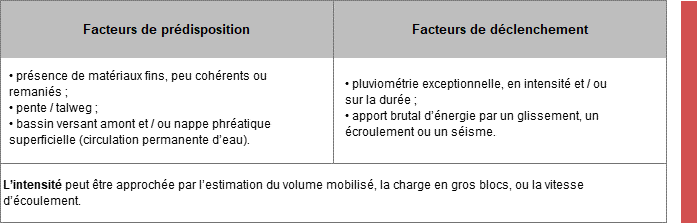 tableau intensite CO