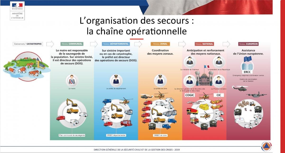 Organisation_Secours_MIN_ORRM