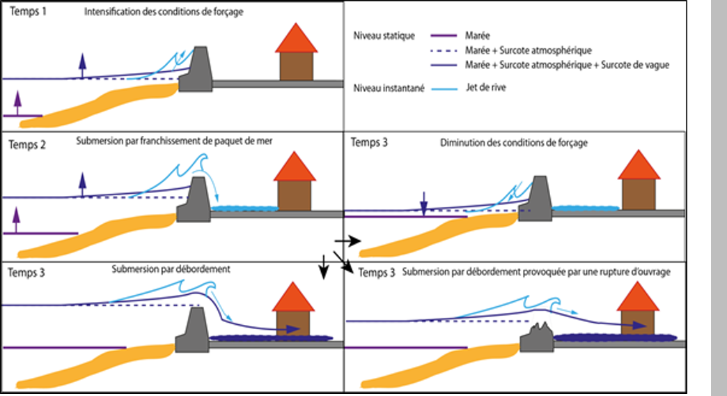 Typologie des submersions marines : franchissement, débordement, rupture d’ouvrage © BRGM