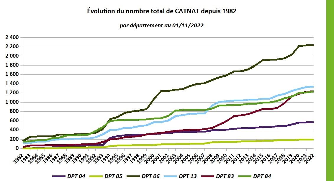 Dynamique Cat Nat pour PACA et par département depuis 1982