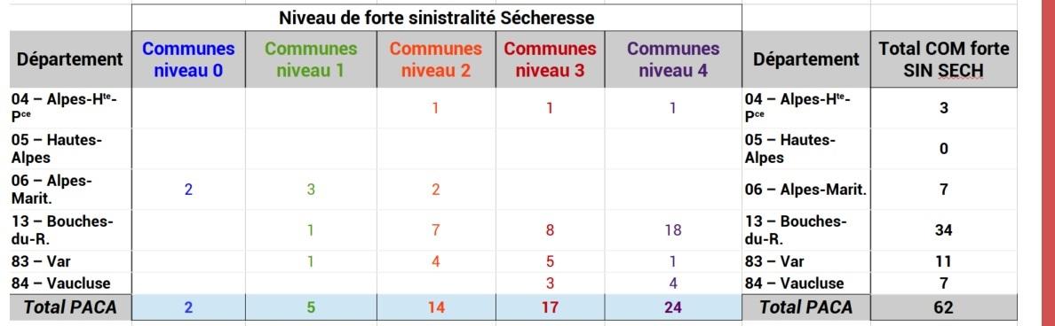 Nombre de communes par département selon le niveau de forte sinistralité «  Sécheresse »  (site ONRN, indicateurs 2021)