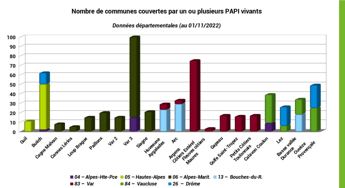 Communes couvertes par un ou plusieurs PAPI vivants en 2022
