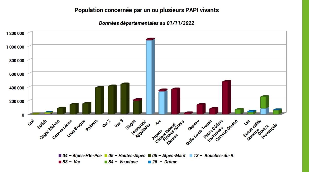 Population concernée par un ou plusieurs PAPI vivants (représentation graphique par démarche)