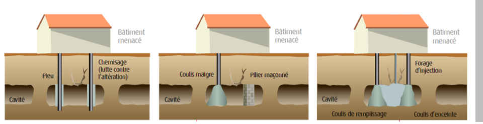 Exemples de mesures de protection contre les effondrements (Source : Ministère, 2011)