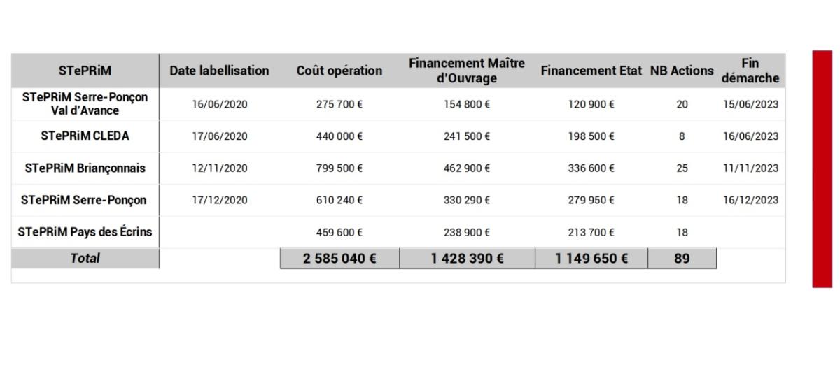 Dynamique labellisation des STePRiM depuis 2020