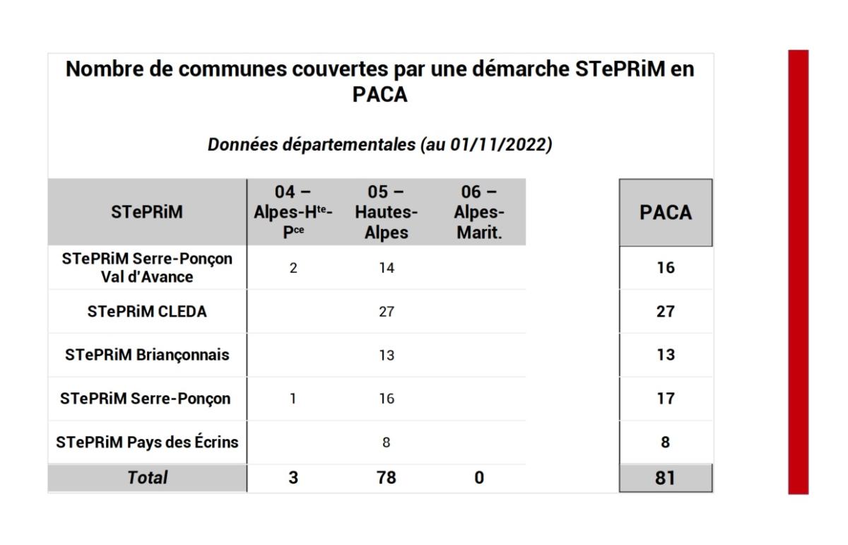 Répartition des communes par STePRiM existantes en PACA