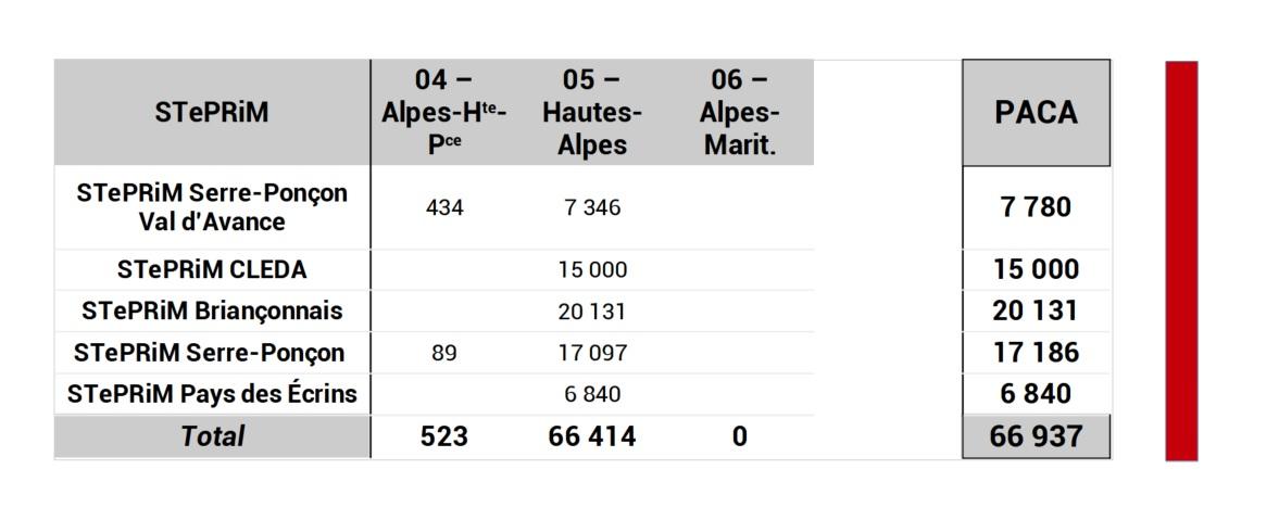Répartition de la population soumise à une ou plusieurs STePRiM