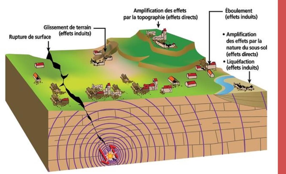 L’aléa sismique local est évalué en tenant compte des conditions géologiques et topographiques susceptibles d’entraîner localement une amplification de la vibration sismique ou induire d’autres phénomènes naturels dangereux.