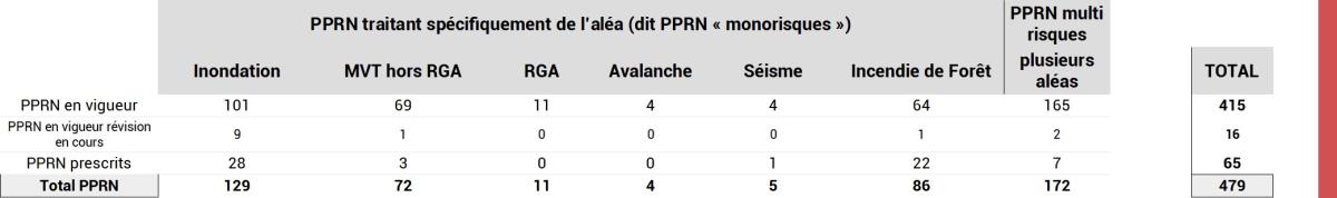 Tableau de l'état d'avancement des PPRN par aléas au 01/11/2022
