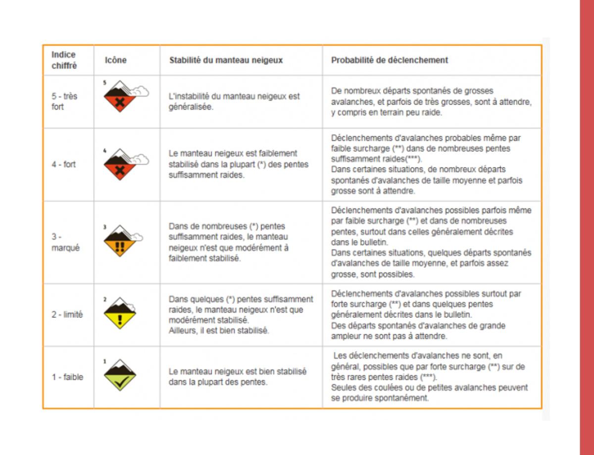 Information sur le risque d'avalanche en vigueur depuis 2017 (norme européenne)