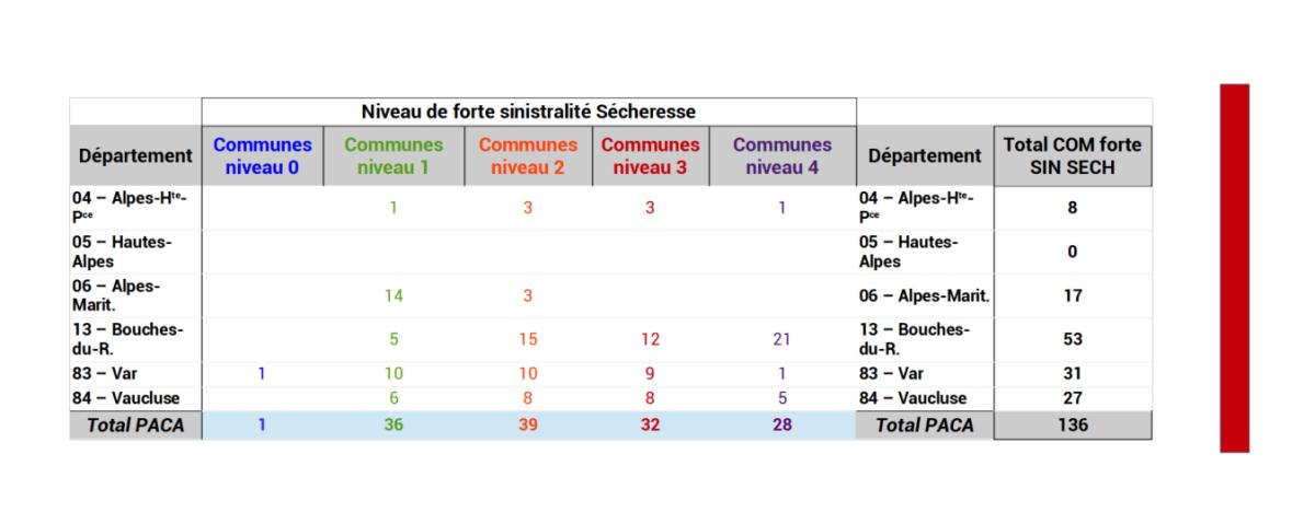 Nombre de communes par département selon le niveau de forte sinistralité «  Sécheresse »  (ONRN, données 2023)
