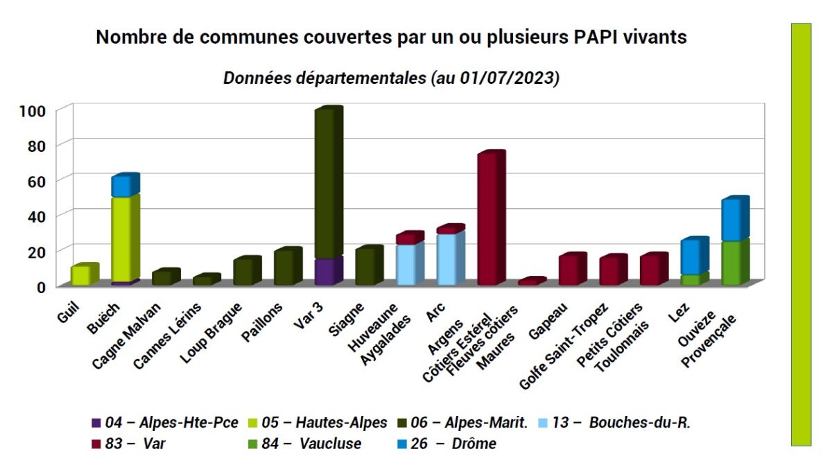 Communes couvertes par un ou plusieurs PAPI vivants en 2023