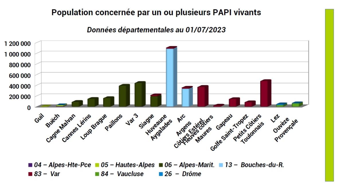 Population concernée par un ou plusieurs PAPI vivants (représentation graphique par démarche)