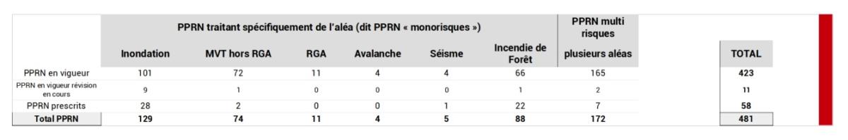 Tableau de l'état d'avancement des PPRN par aléas au 01/07/2023