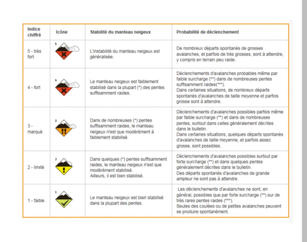 Information sur le risque d'avalanche en vigueur depuis 2017 (norme européenne)