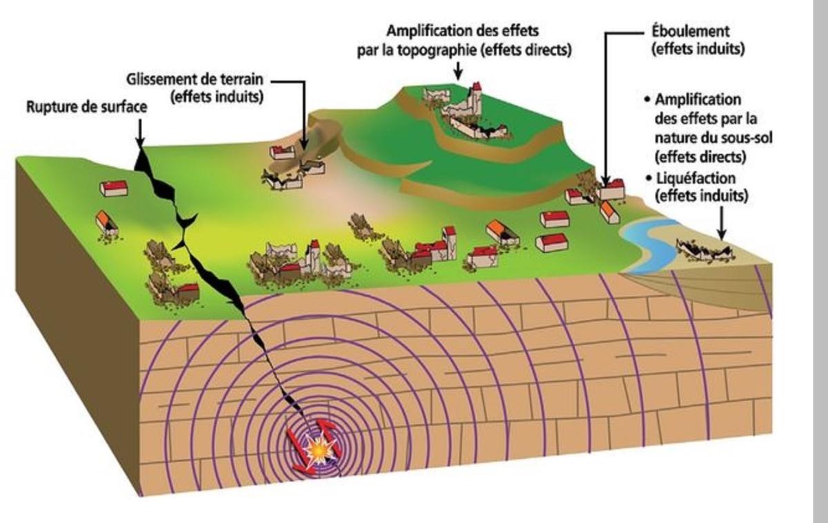L’aléa sismique local est évalué en tenant compte des conditions géologiques et topographiques susceptibles d’entraîner localement une amplification de la vibration sismique ou induire d’autres phénomènes naturels dangereux.