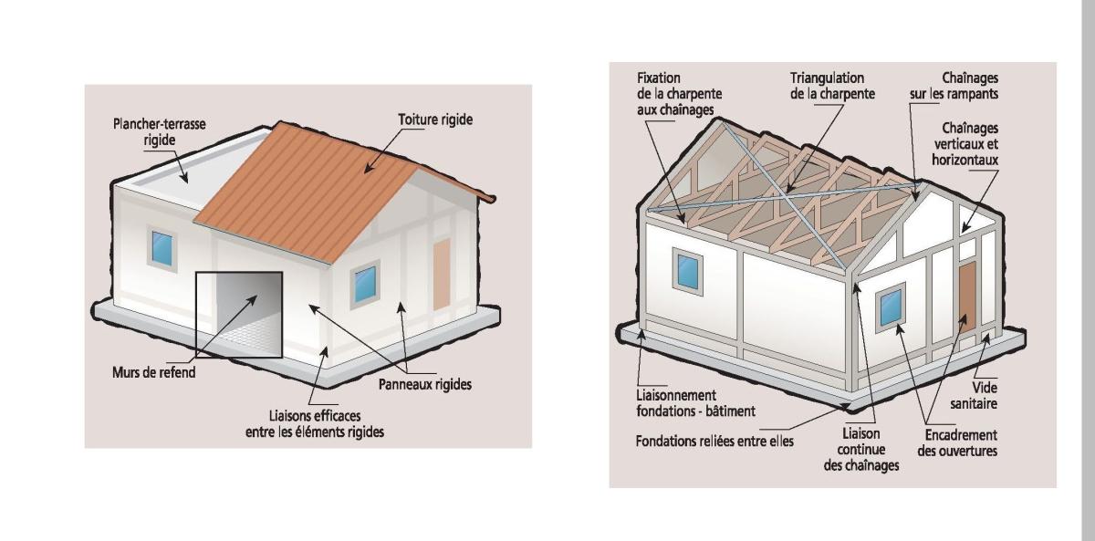 Schéma de principe : Mieux construire aux normes parasismiques