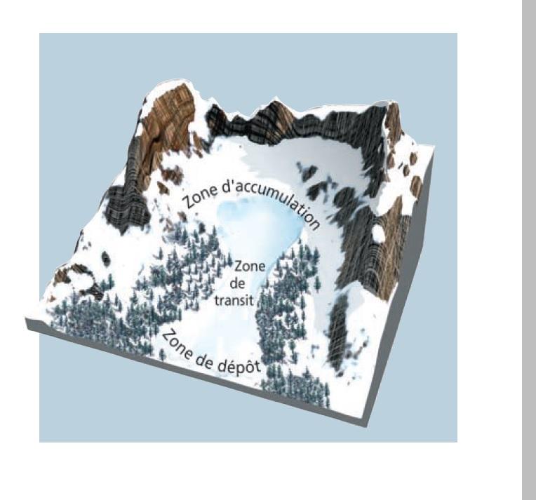 => Localisation des trois zones constituant un site avalancheux (source © MEDD / DPPR )