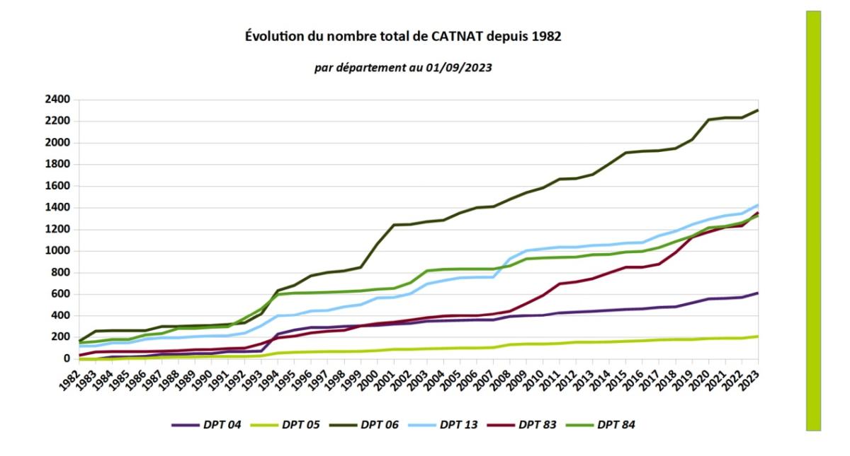 Dynamique Cat Nat pour PACA et par département depuis 1982