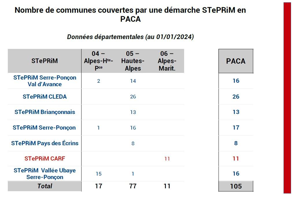 Sur les 105 communes impactées par au moins une démarche STePRiM, 77 se trouvent dans les Hautes-Alpes