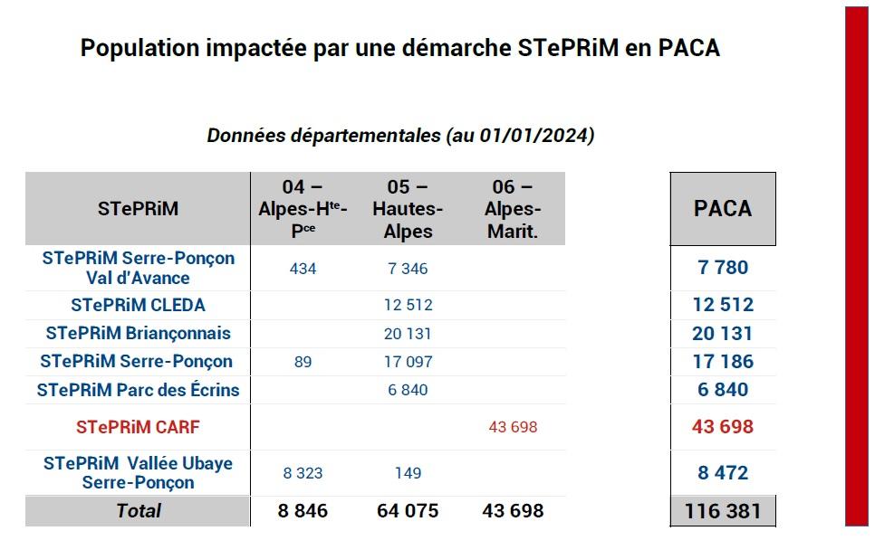 Près de 120 000 personnes concernées par une démarche STePRiM dont un tiers environ vivent dans les Alpes-Maritimes