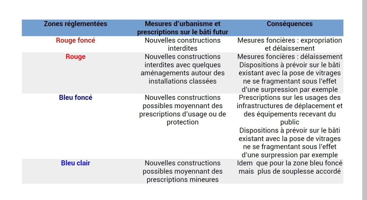 => Exemple de mesures d’urbanisme et prescriptions en fonction du zonage réglementaire autour d’une ICPE soumise à un PPRT (source © MEDD / DPPR)