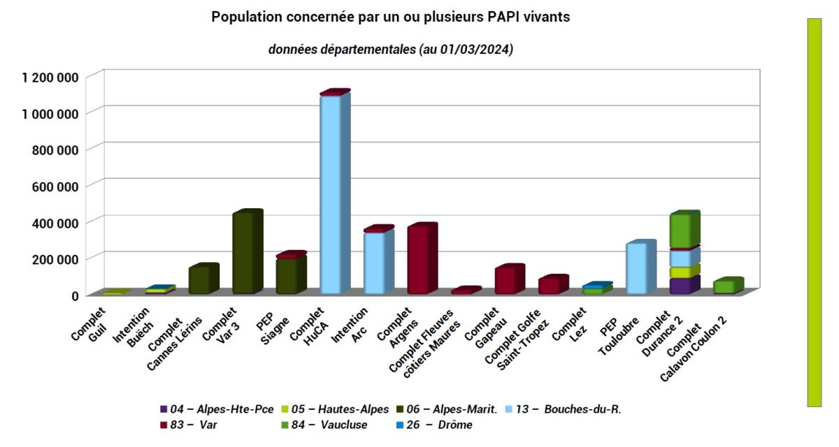 Graphique de la répartition de la population impactée par un ou plusieurs PAPI vivants (détail par département)