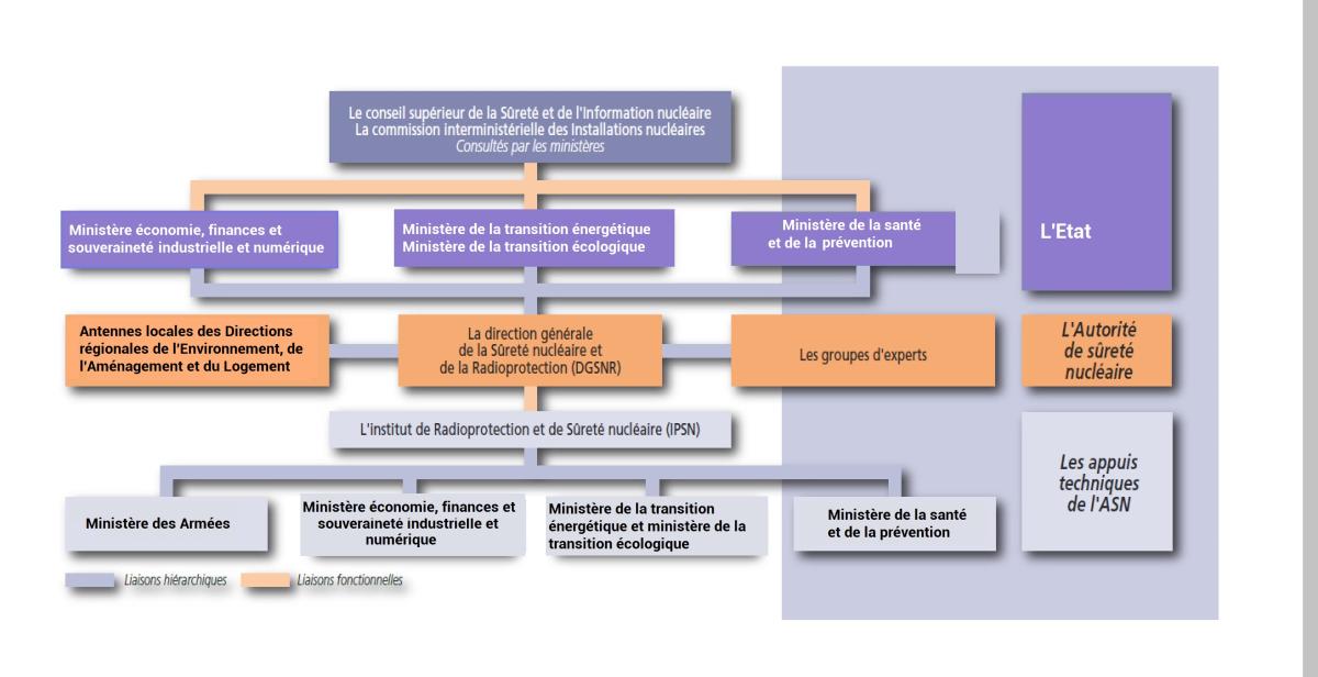 Organigramme de l’organisation du contrôle de la sûreté nucléaire (source © MEDD / DPPR)