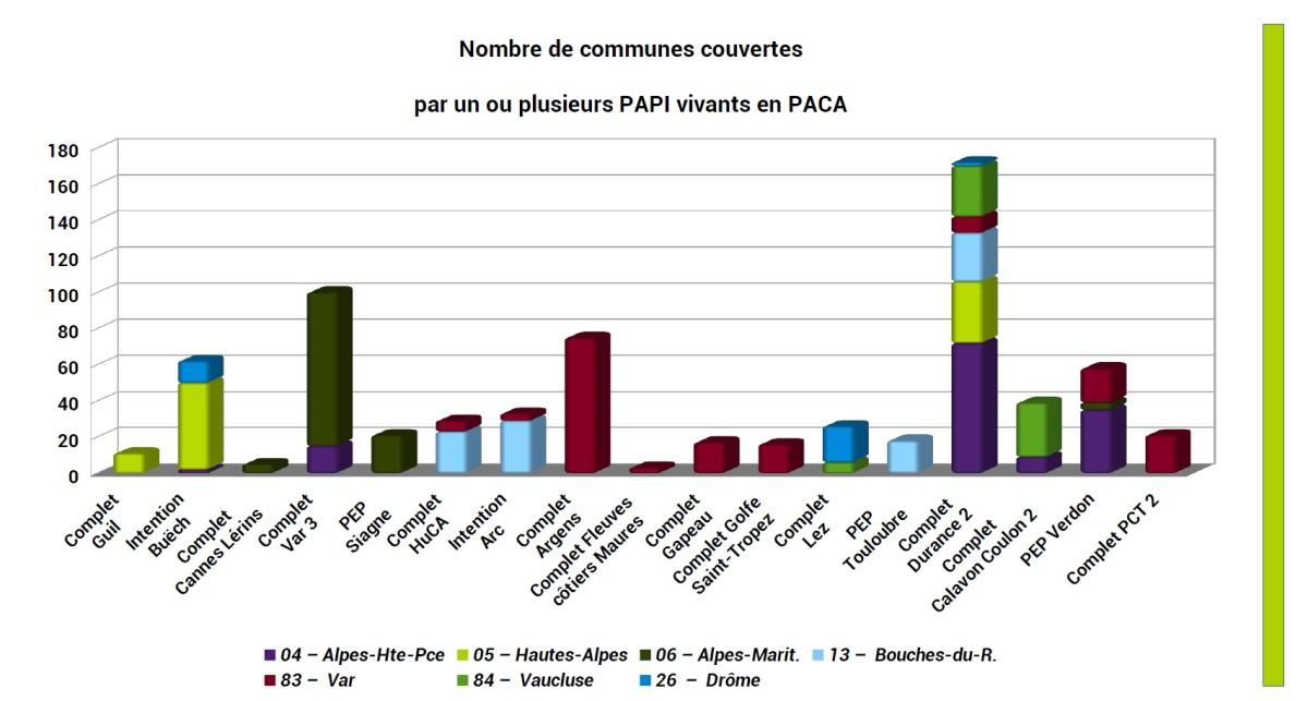 664 communes couvertes par un ou plusieurs PAPI vivants en 2024