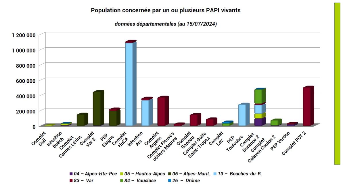 Graphique de la répartition de la population impactée par un ou plusieurs PAPI vivants (détail par département)