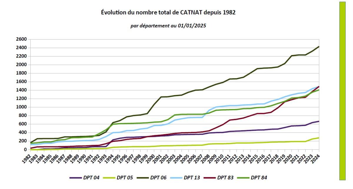 À l’échelle régionale, 878 communes ont fait l’objet en moyenne d’au moins une reconnaissance Cat Nat annuelle avec des pics plus importants constatés en 1982 avec 466 arrêtés Cat Nat publiés, en 1994 avec 682 Cat Nat, en 2000 avec 328 Cat Nat, en 2008 avec 352, en 2019 avec 373, en 2020 avec 403, en 2023 avec 532 et en 2024 avec 395.