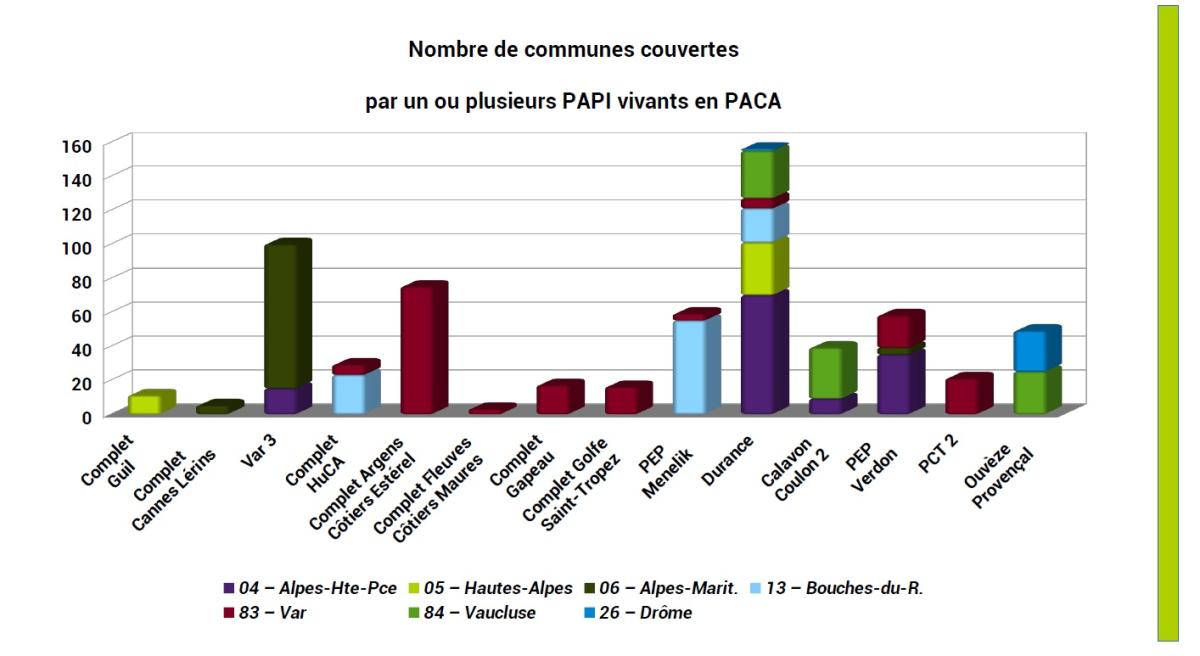 599 communes couvertes par un ou plusieurs PAPI ou PEP vivants en 2025